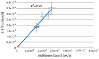 <b>Figure 2.</b> Caco-2 drug transport rates using 10 tritium labeled drugs were measured using the Millicell-96 assay system and compared to the drug transport rates obtained from an established 24-well system. This set compares the results from four separate experiments. The R<sup>2</sup> value of 0.99 suggests that the data between the two formats (24-well assay vs. Millipore 96-well) correlate. For a complete listing of the drugs tested, refer to Millipore Application Note AN1727EN00.